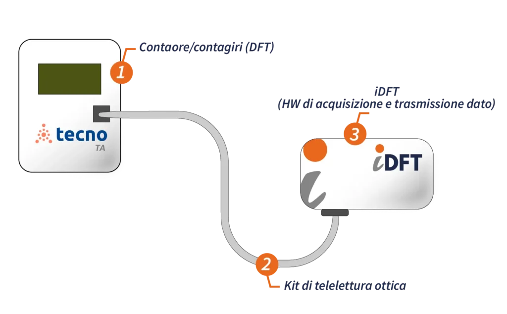 Schema di connessione tra un contaore/contagiri (DFT) "tecno TA" e un dispositivo di acquisizione e trasmissione dati "iDFT" tramite un kit di telelettura ottica.