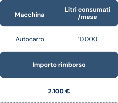 Tabella con intestazione blu che mostra i dati di consumo carburante e rimborso. Categorie: "Macchina", "Litri consumati/mese" e "Importo rimborso". Dati: "Autocarro", "10.000 litri", "2.100 €".