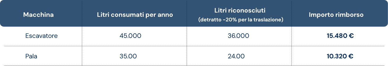 tabella versione desktop litri e consumati e importi rimborso macchine operatrici