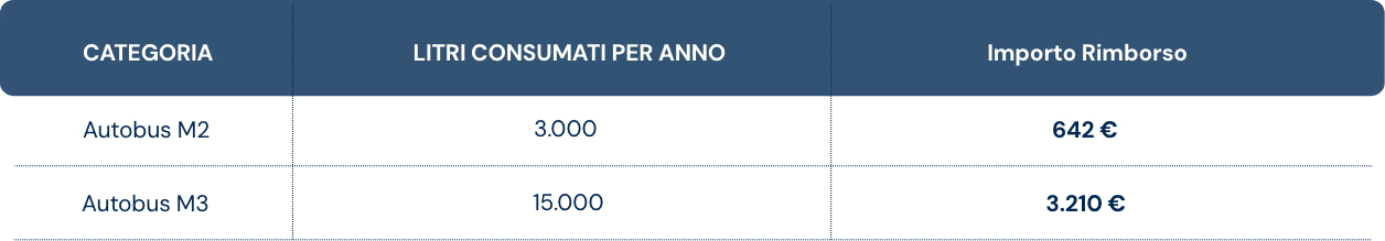 tabella versione desktop litri e consumati e importi rimborso autotrasporto NCC