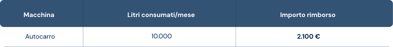 Tabella con intestazione blu che mostra i dati di consumo carburante e rimborso. Categorie: "Macchina", "Litri consumati/mese" e "Importo rimborso". Dati: "Autocarro", "10.000 litri", "2.100 €".