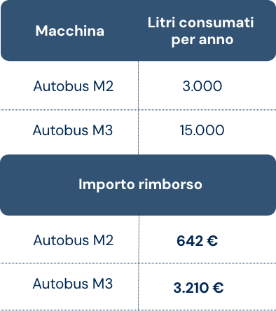 tabella versione mobile litri e consumati e e importi rimborso autotrasporto ncc